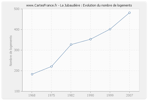 La Jubaudière : Evolution du nombre de logements